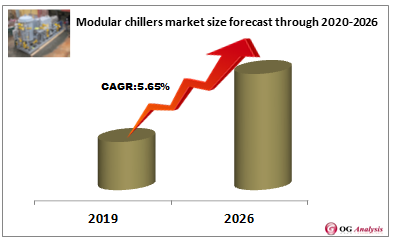 Modular chillers market size forecast through 2020-2026